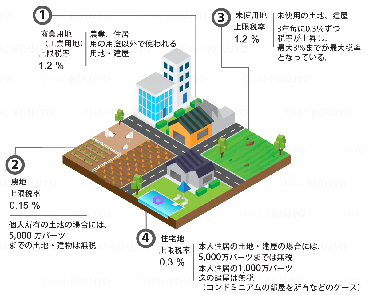 2020年1月1日から始まるタイの固定資産税 Thai Koujyo Com タイ工場ドットコム